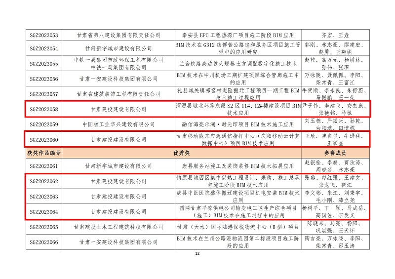 關(guān)于公布甘肅省第六屆bim技術(shù)應(yīng)用大賽獲獎名單的通知_11.jpg