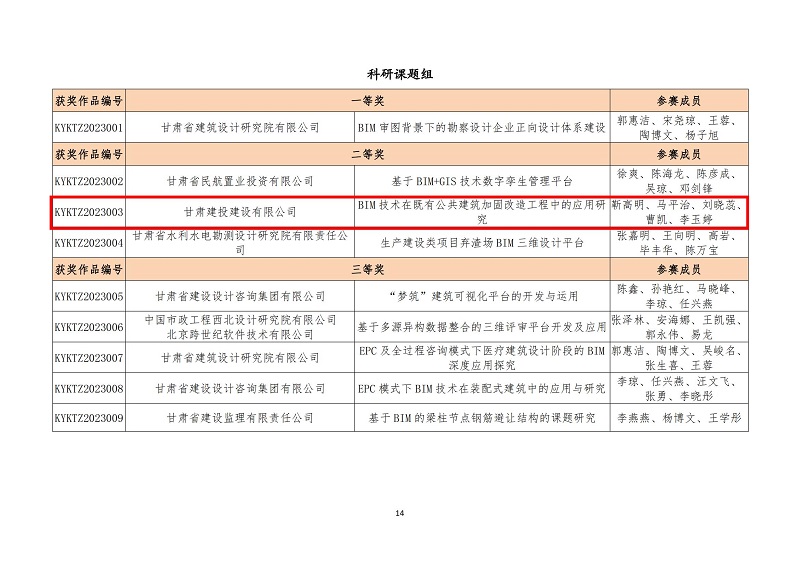 關(guān)于公布甘肅省第六屆bim技術(shù)應(yīng)用大賽獲獎名單的通知_13.jpg