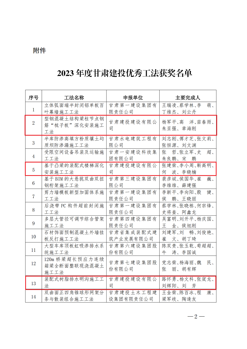 125     關于公布2023年度甘肅建投優(yōu)秀工法獲獎名單的通知_00.png